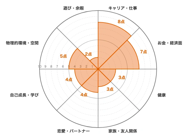 ケンの人生の輪グラフ